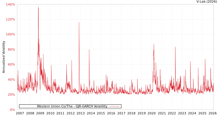 graph of Western Union Co/The GJR-GARCH