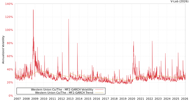 graph of Western Union Co/The MF2-GARCH