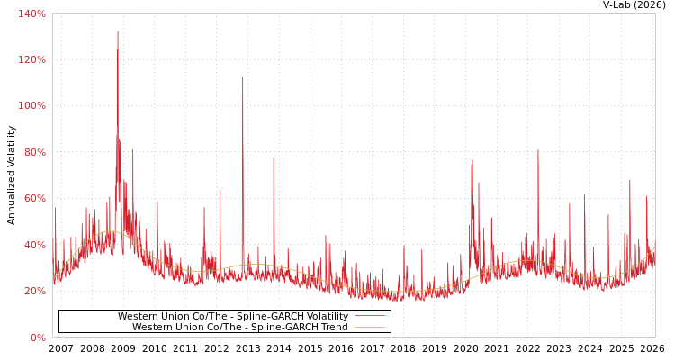 graph of Western Union Co/The SGARCH