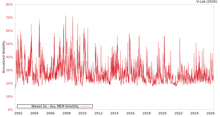 graph of Wawel股份有限公司 AMEM