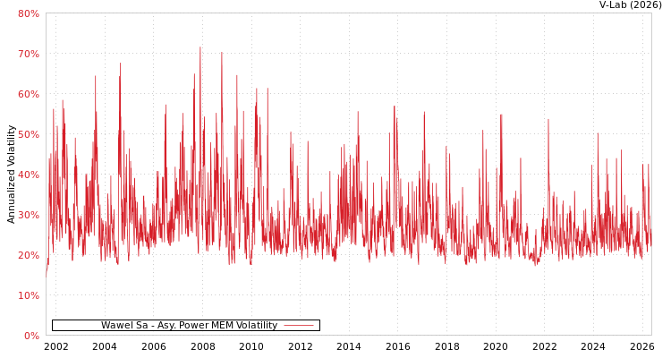 graph of Wawel股份有限公司 APMEM