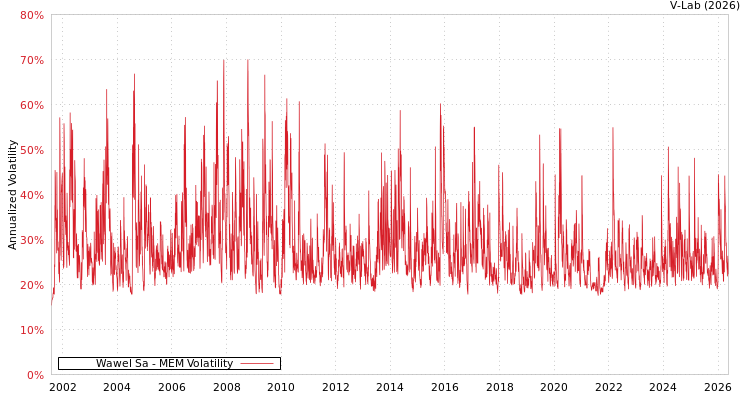 graph of Wawel股份有限公司 MEM