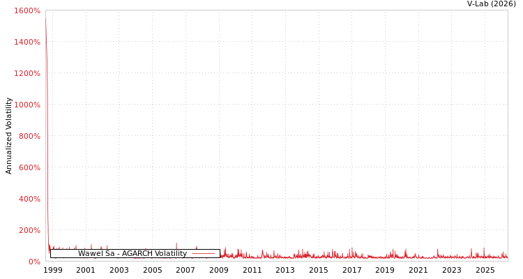 graph of Wawel Sa AGARCH