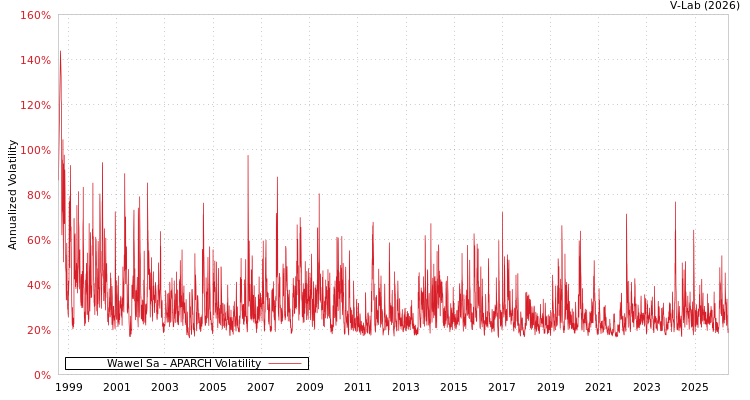 graph of Wawel股份有限公司 APARCH