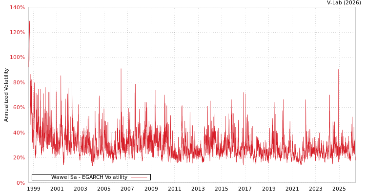 graph of Wawel Sa EGARCH
