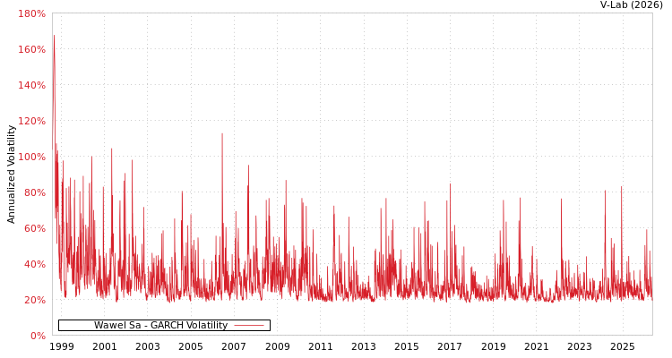 graph of Wawel股份有限公司 GARCH