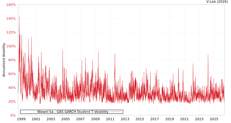 graph of Wawel股份有限公司 GAS-GARCH-T