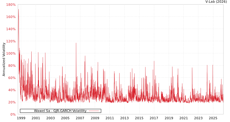 graph of Wawel股份有限公司 GJR-GARCH