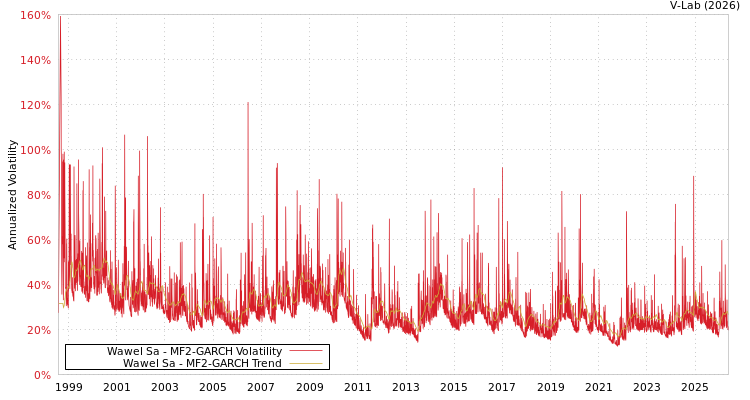 graph of Wawel股份有限公司 MF2-GARCH
