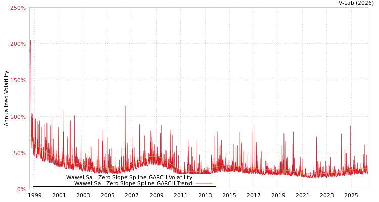 graph of Wawel股份有限公司 S0GARCH