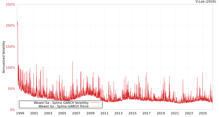graph of Wawel股份有限公司 SGARCH