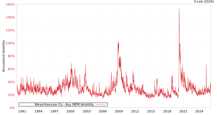 graph of Weyerhaeuser Co AMEM