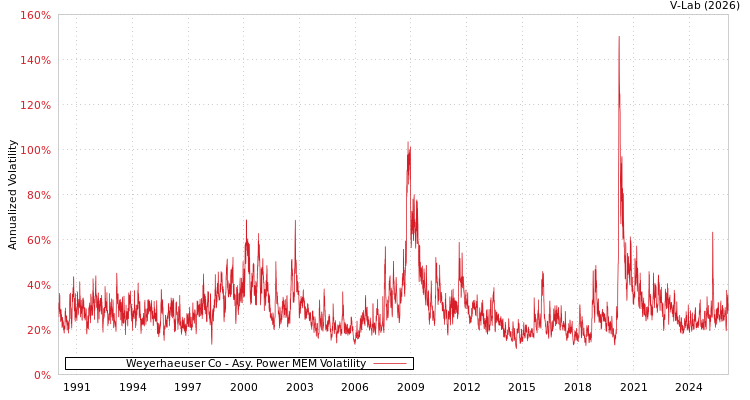 graph of Weyerhaeuser Co APMEM