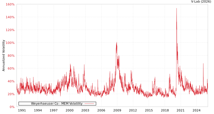 graph of Weyerhaeuser Co MEM