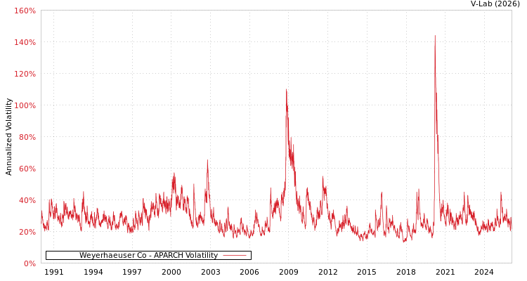 graph of Weyerhaeuser Co APARCH