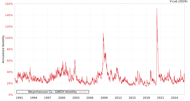 graph of Weyerhaeuser Co GARCH