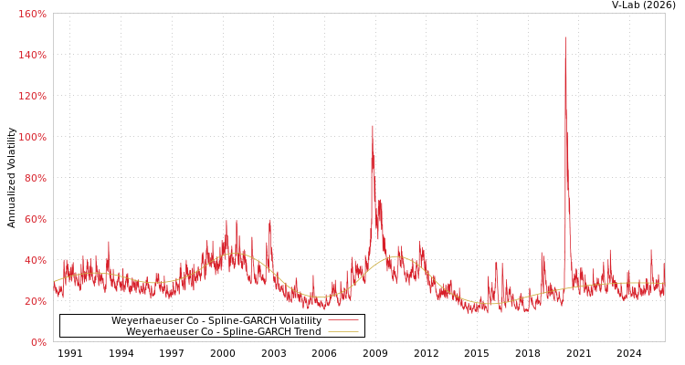 graph of Weyerhaeuser Co SGARCH