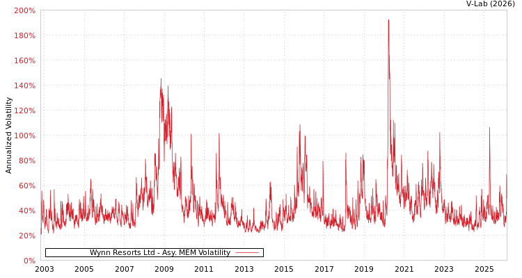 graph of Wynn Resorts Ltd AMEM