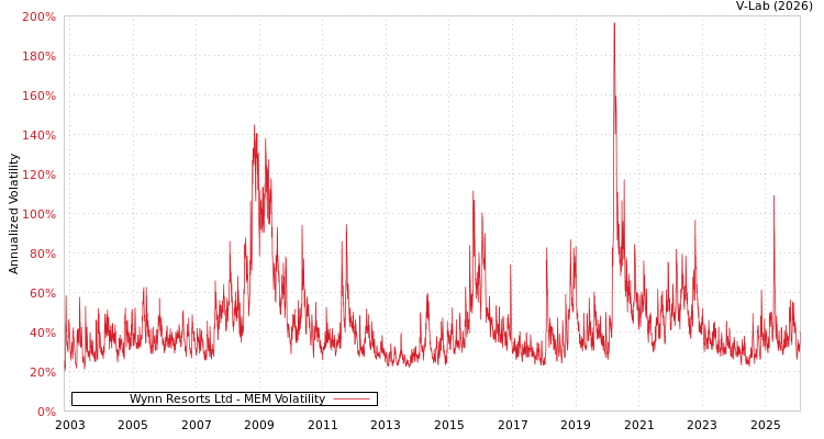 graph of Wynn Resorts Ltd MEM