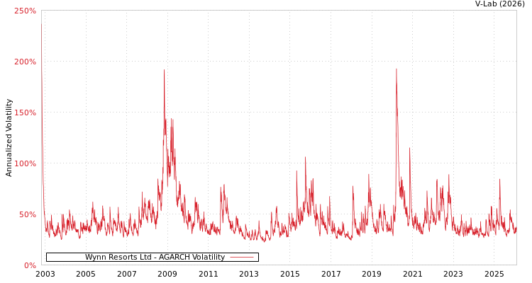 graph of Wynn Resorts Ltd AGARCH