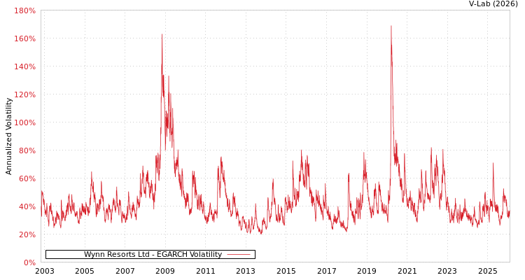 graph of Wynn Resorts Ltd EGARCH