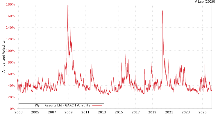 graph of Wynn Resorts Ltd GARCH