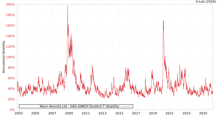 graph of Wynn Resorts Ltd GAS-GARCH-T