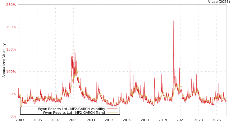 graph of Wynn Resorts Ltd MF2-GARCH
