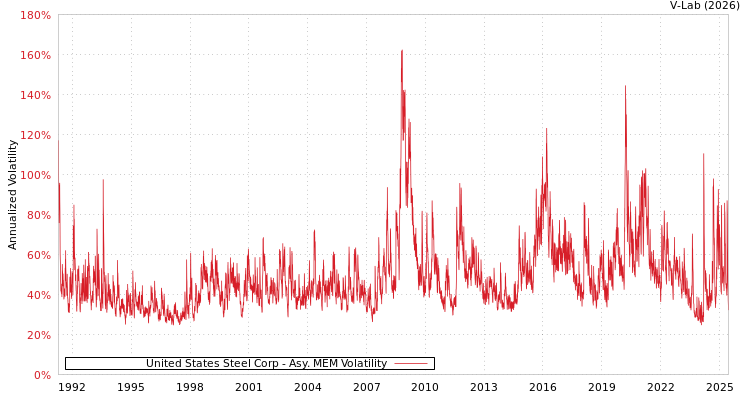 graph of United States Steel Corp AMEM