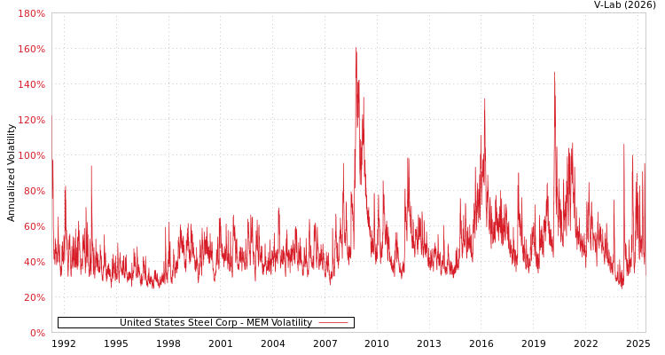 graph of United States Steel Corp MEM