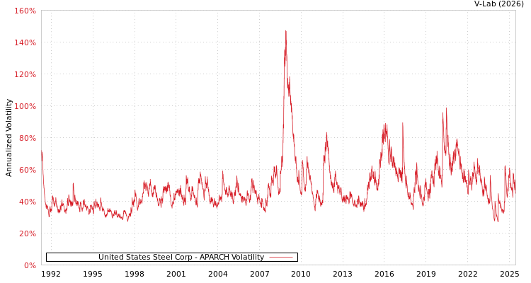 graph of United States Steel Corp APARCH