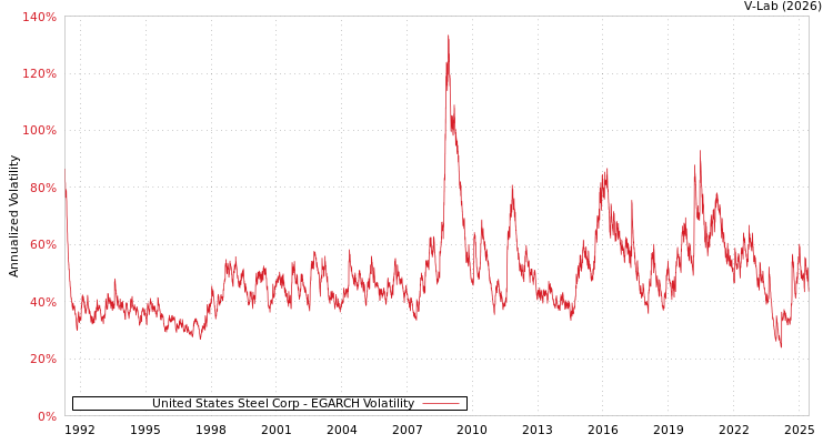 graph of United States Steel Corp EGARCH