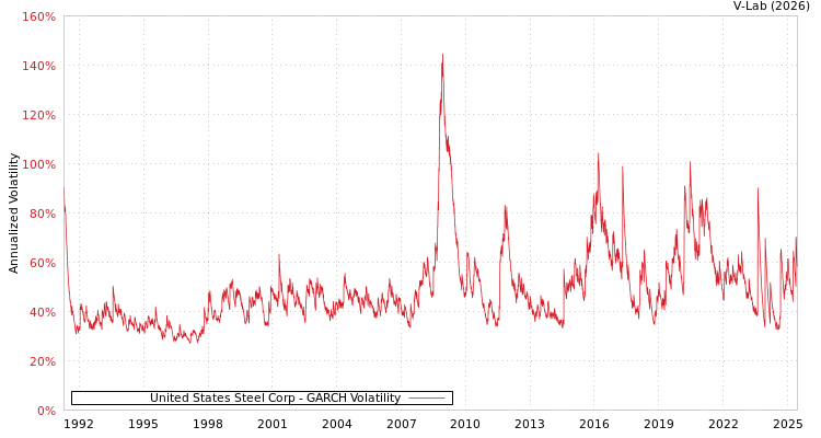 graph of United States Steel Corp GARCH