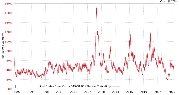graph of United States Steel Corp GAS-GARCH-T