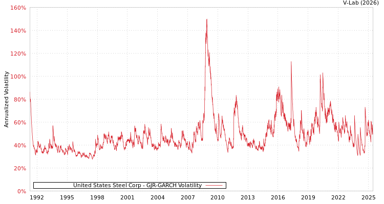 graph of United States Steel Corp GJR-GARCH