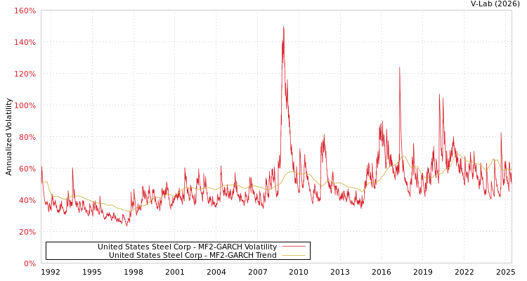 graph of United States Steel Corp MF2-GARCH