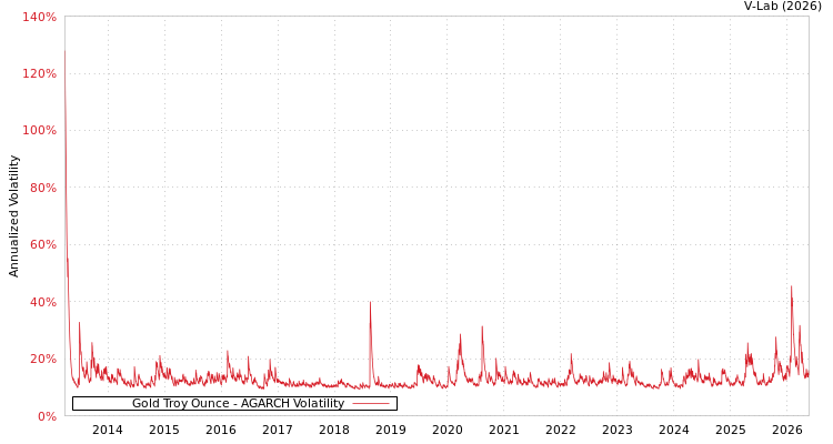 graph of Gold Troy Ounce AGARCH