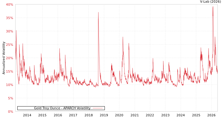 graph of Gold Troy Ounce APARCH