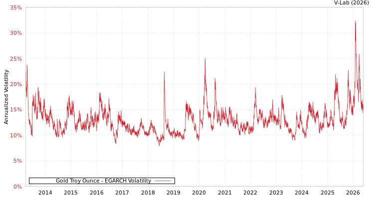 graph of Gold Troy Ounce EGARCH