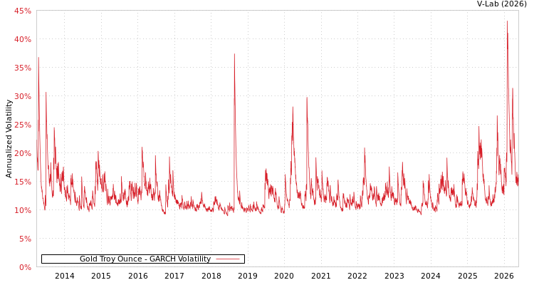 graph of Gold Troy Ounce GARCH