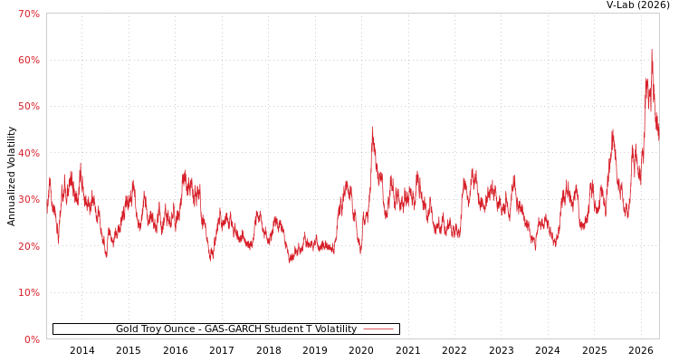 graph of Gold Troy Ounce GAS-GARCH-T