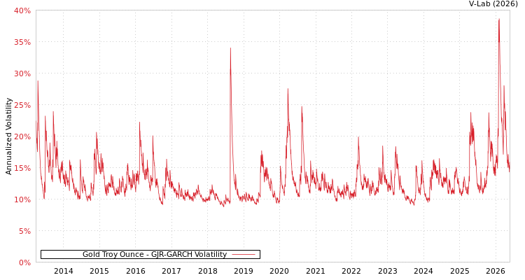 graph of Gold Troy Ounce GJR-GARCH