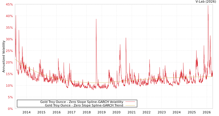 graph of Gold Troy Ounce S0GARCH