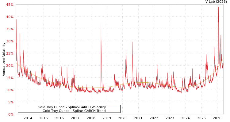 graph of Gold Troy Ounce SGARCH