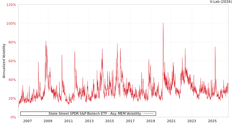 graph of State Street SPDR S&P Biotech ETF AMEM