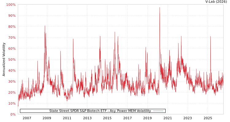graph of State Street SPDR S&P Biotech ETF APMEM