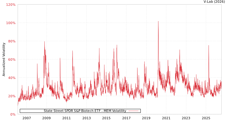 graph of State Street SPDR S&P Biotech ETF MEM