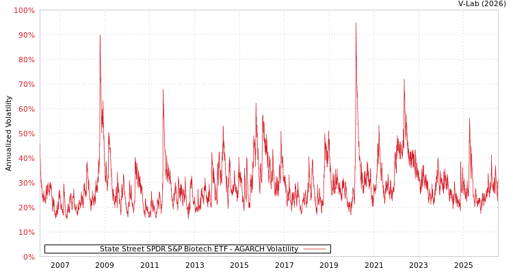 graph of State Street SPDR S&P Biotech ETF AGARCH