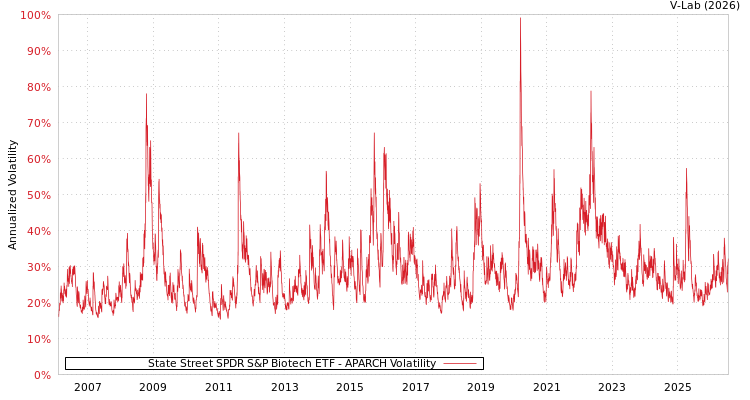 graph of State Street SPDR S&P Biotech ETF APARCH