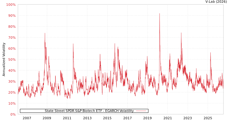 graph of State Street SPDR S&P Biotech ETF EGARCH